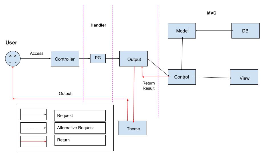 PG Handler Flow